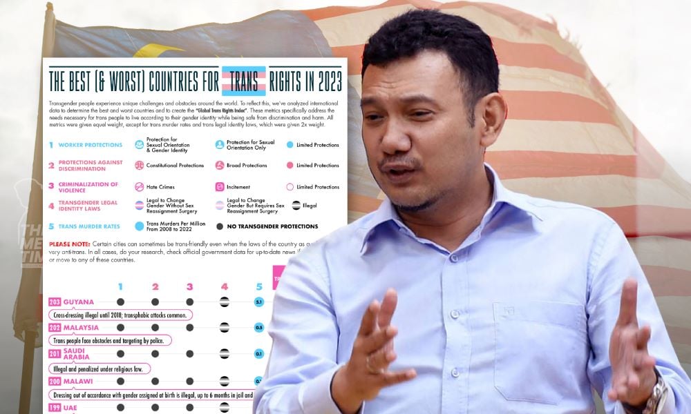 Hak LGBTQ: Kedudukan dalam Indeks Trans Global buktikan Malaysia tegakkan undang-undang