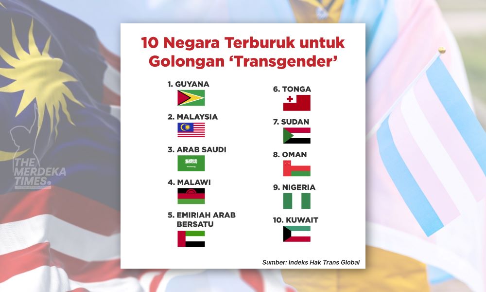 Hak LGBTQ: Malaysia negara kedua paling tegas di dunia