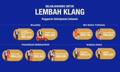 RM1,930 cukup untuk hidup bujang di Lembah Klang – KWSP